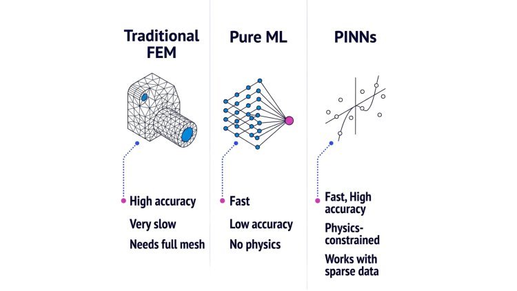 Physics-Informed Neural Networks (PINNs) in Casting Simulation