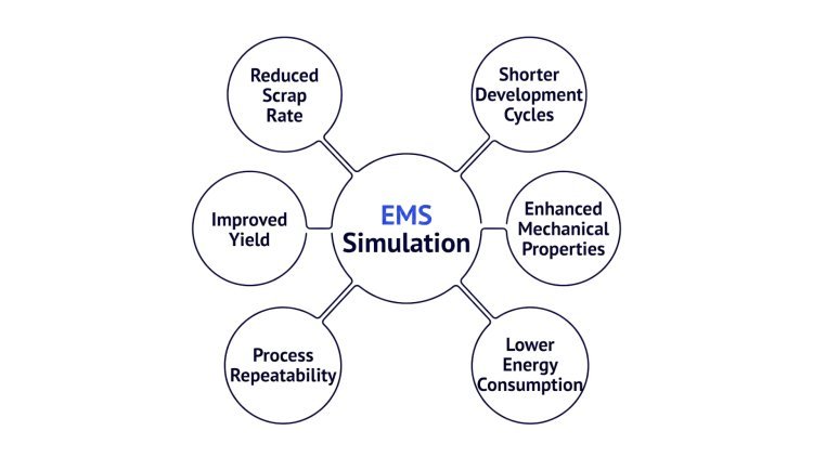 Simulating the Influence of Electromagnetic Stirring on Grain Refinement in Steel Castings