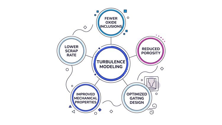 The Role of Turbulence Modeling in Casting Simulations
