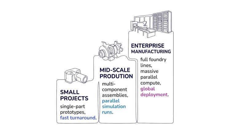 Advances in Cloud-Based Casting Simulation: Collaboration & Scalability