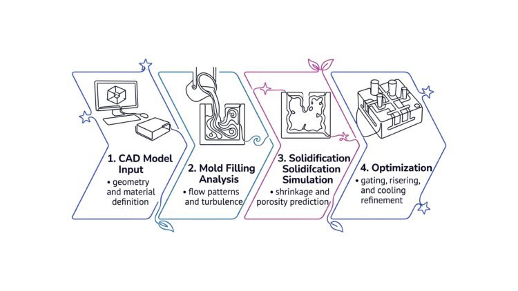 Digital Pattern & Mold Making: 3D Printing, Simulation, and Hybrid Processes