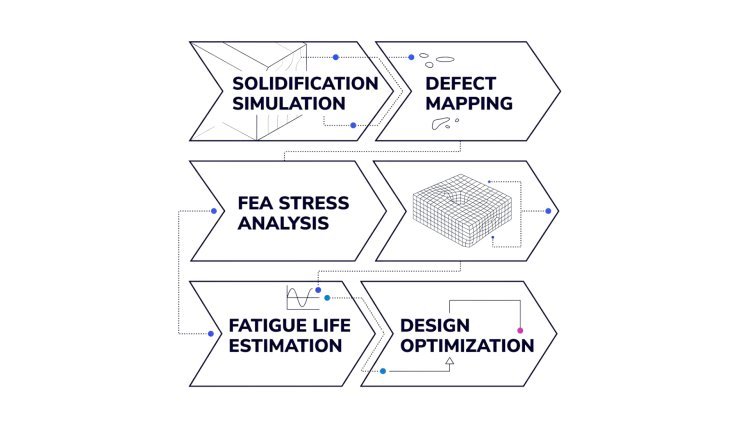 Simulating Cast Components Under Cyclic Loading for Fatigue Prediction