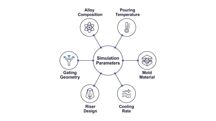 Simulation-Based Design of Large Steel Castings
